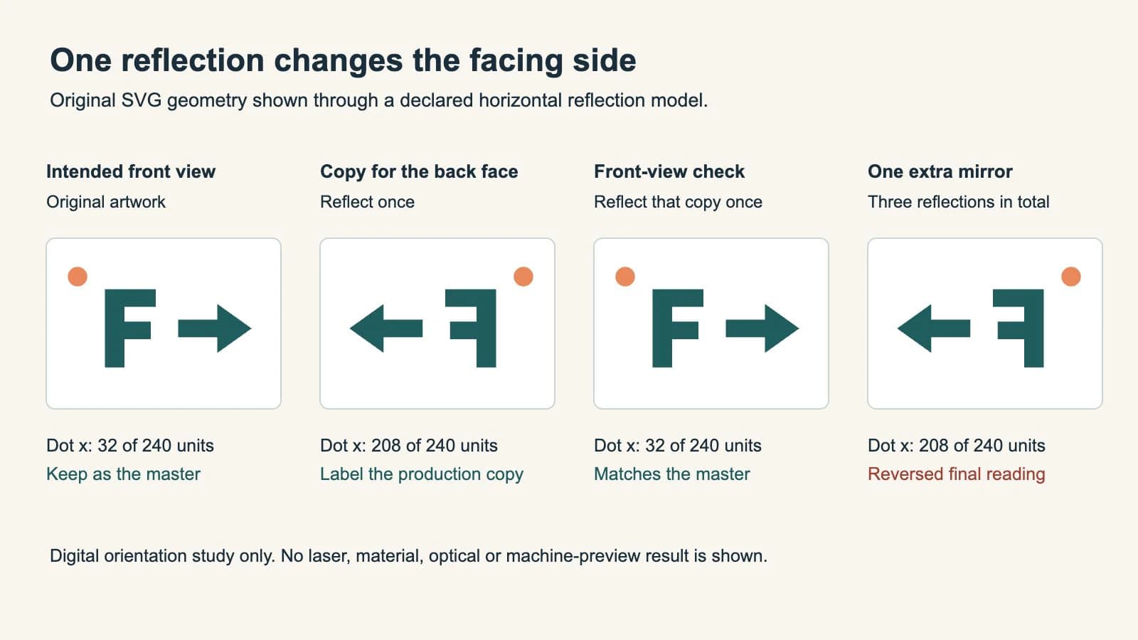 Actual browser rendering of an original F-shaped SVG, arrow and orange dot: the master, one reflection, a front-view check and an extra-mirror error