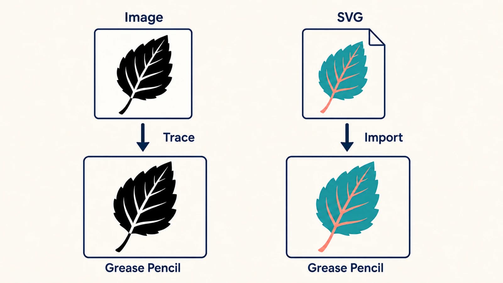 Conceptual diagram of an image trace and a prepared color SVG import leading to Grease Pencil drawings.