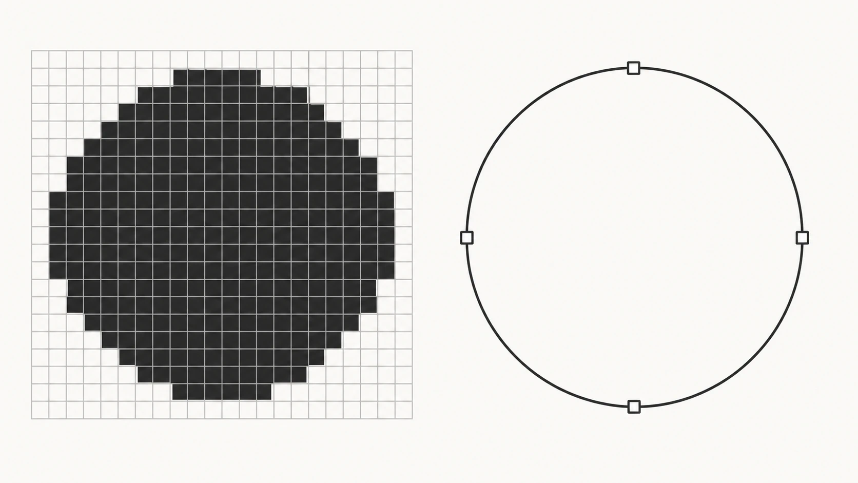 Schema che confronta un cerchio descritto come griglia di pixel colorati con lo stesso cerchio descritto come un'unica curva matematica con quattro punti di controllo