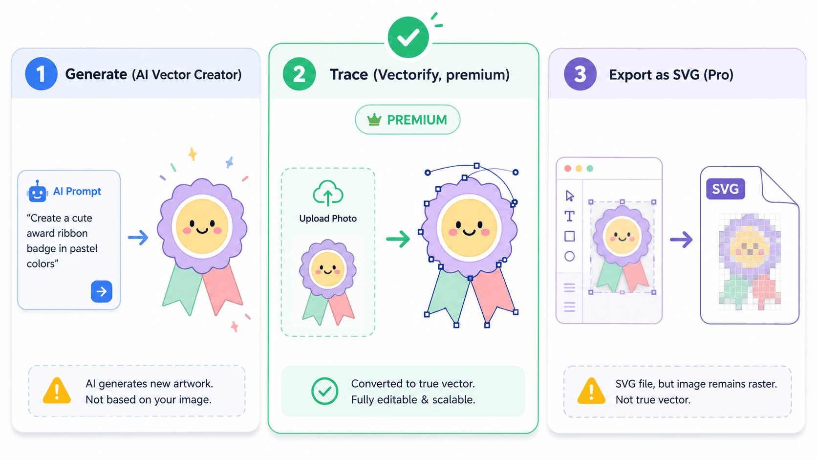 Um diagrama dos três recursos do Canva relacionados a vetor: o AI Vector Creator gerando arte nova a partir de um prompt, o Vectorify traçando uma imagem enviada em formas, e o download em SVG incorporando uma foto como pixels
