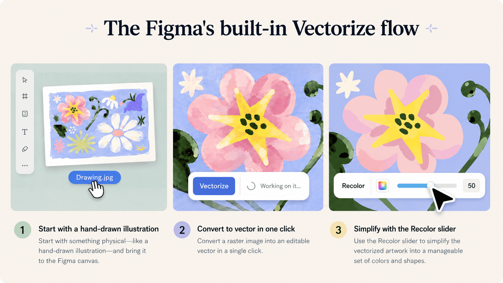 Diagram of Figma's Vectorize flow: select a raster image, open the More menu, choose Vectorize, then refine with full color, grayscale, or black and white recolor settings
