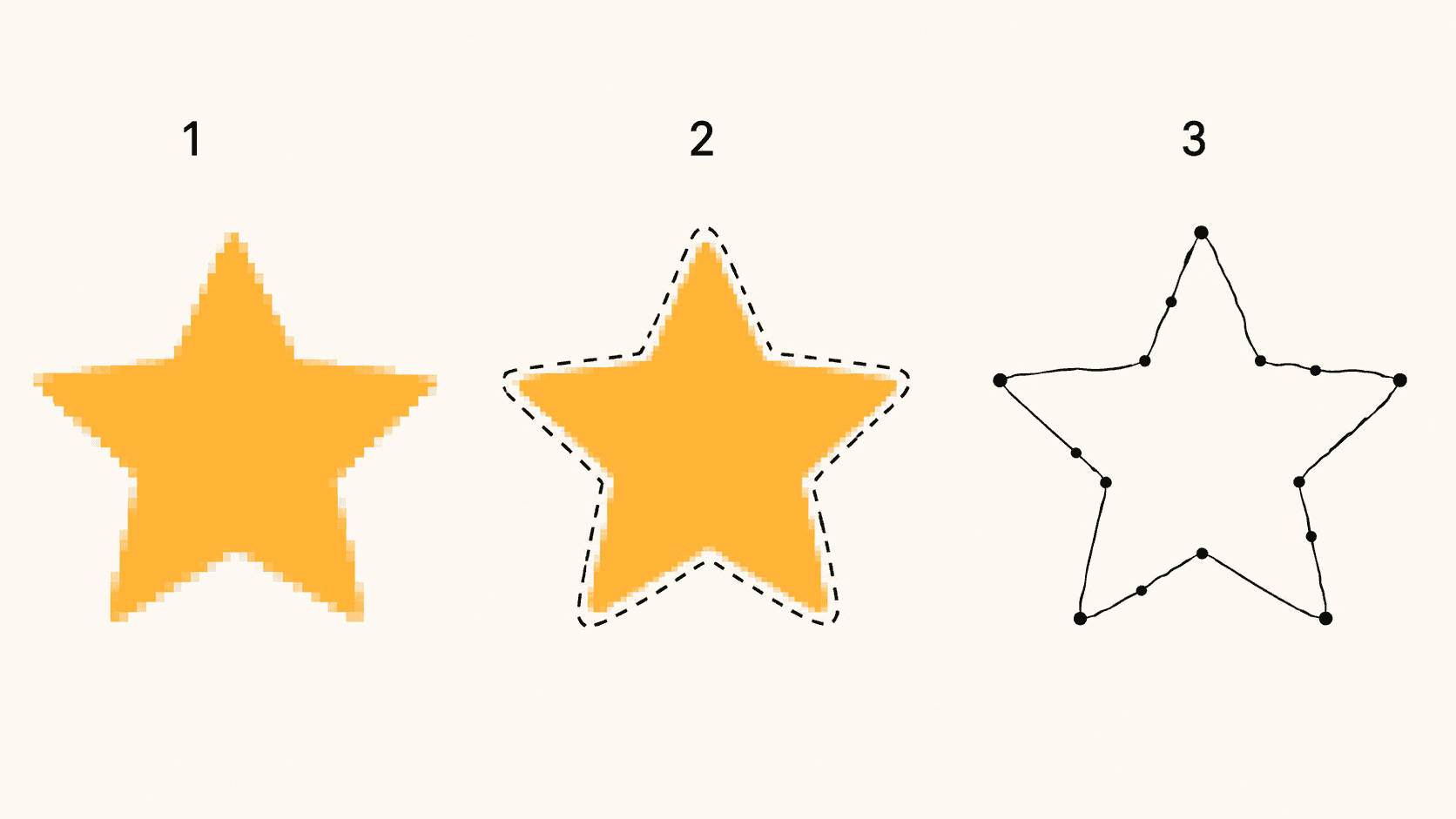 Diagram of GIMP's selection-to-path trick: a flat raster shape, its selection boundary, and the exported single-color vector outline with visibly wobbly nodes