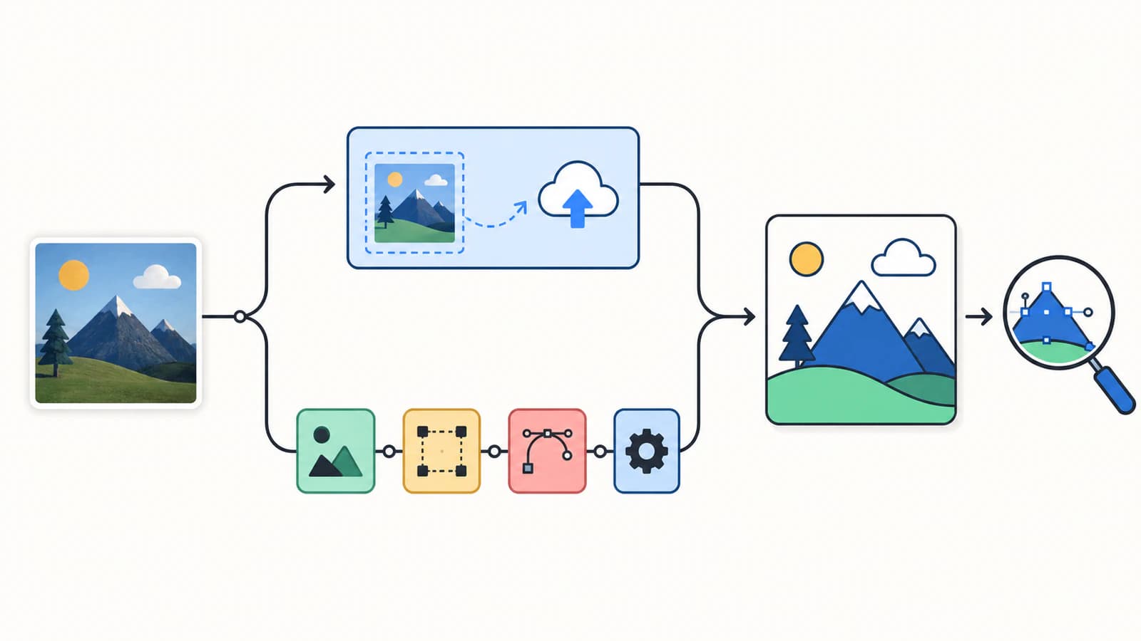 Conceptual routing diagram sending one PNG through a browser converter or an API integration before the same SVG path inspection