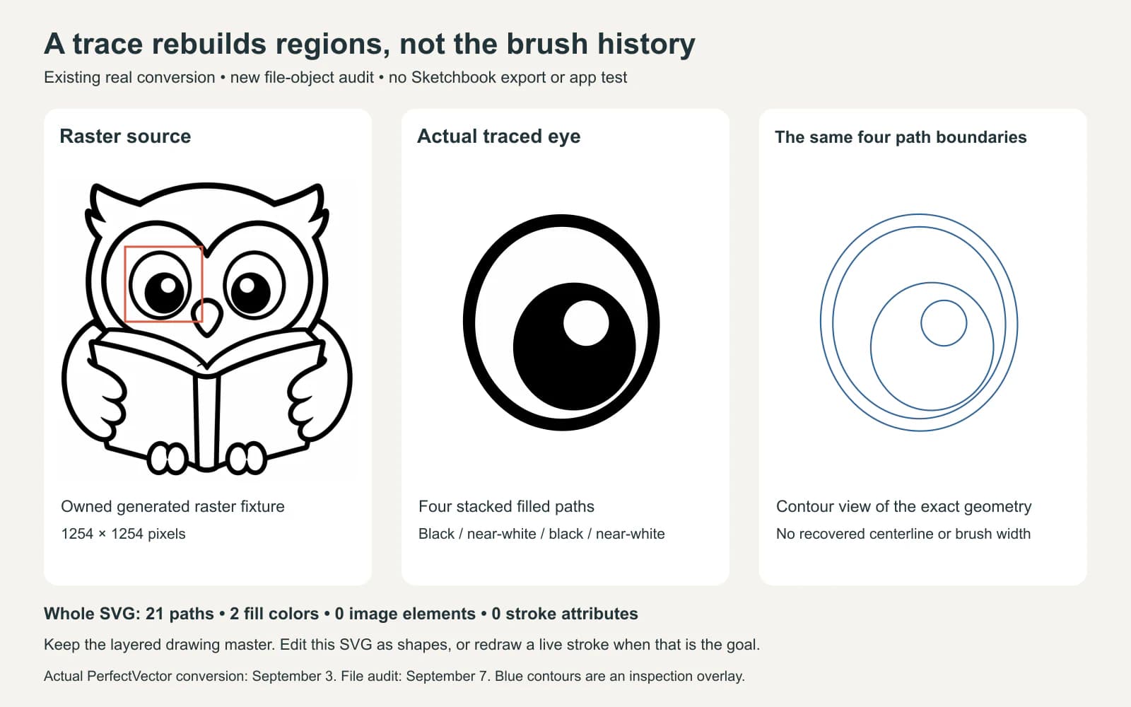 A raster owl beside its actual traced eye, followed by a contour view revealing four nested filled SVG paths instead of one editable brush stroke