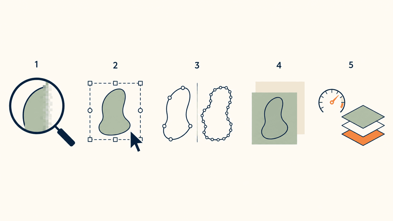 Diagram of the five cut-file checks in sequence: deep zoom for pixels, selecting single paths, node count on a curve, a hidden background rectangle revealed on color, and a machine limits gauge