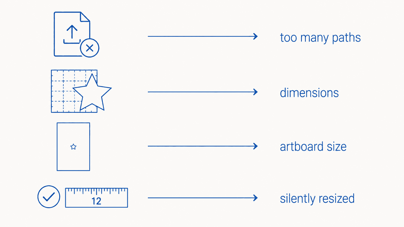Diagnosis chart mapping four Cricut Design Space symptoms to their causes: file too large message to path count, canvas warning to dimensions, small design flagged as large to artboard size, and no error with a twelve inch result to silent resizing