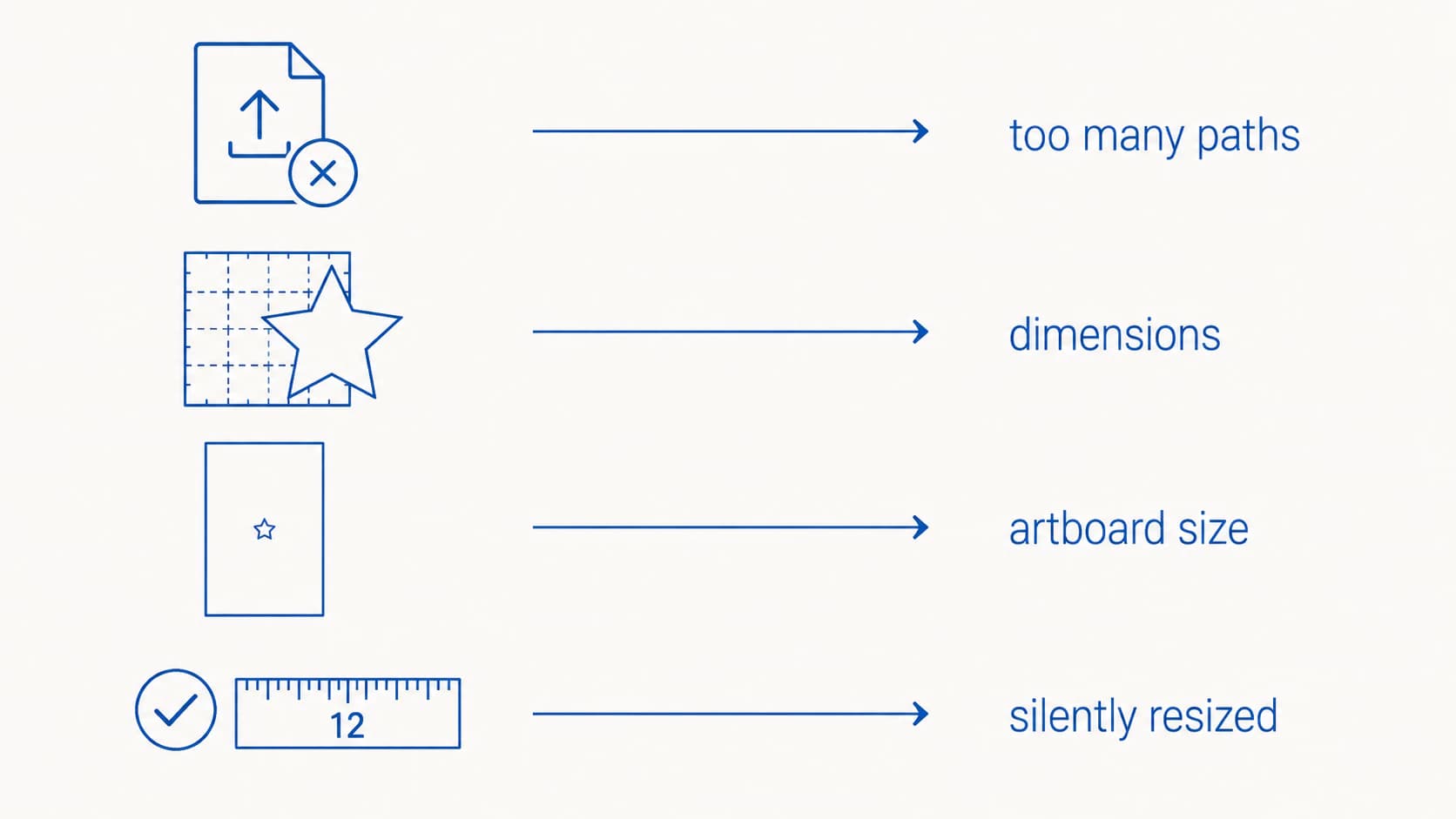 Schema diagnostico che collega quattro sintomi di Cricut Design Space alle cause: messaggio di file troppo grande al numero di tracciati, avviso sul Canvas alle dimensioni, disegno piccolo segnalato come grande alla tavola e nessun errore con risultato di dodici pollici al ridimensionamento silenzioso