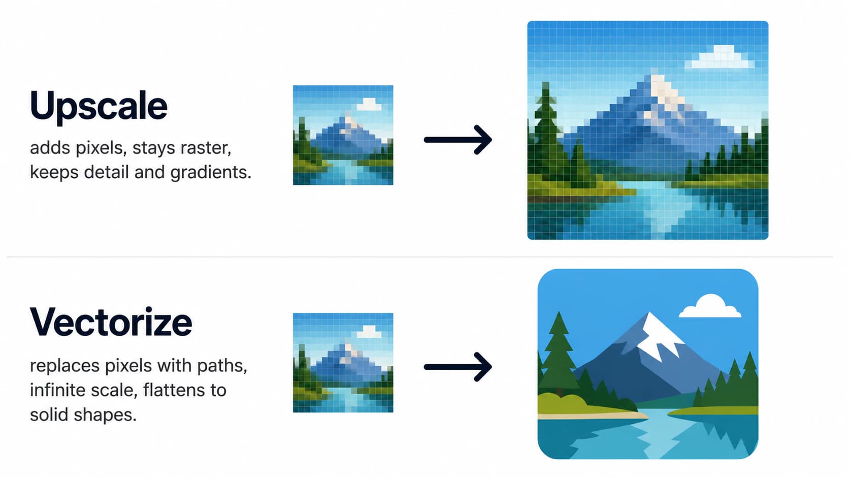 Schema che confronta l'aumento della risoluzione, che aggiunge pixel e mantiene raster l'immagine, con la vettorizzazione, che sostituisce pixel con tracciati vettoriali scalabili