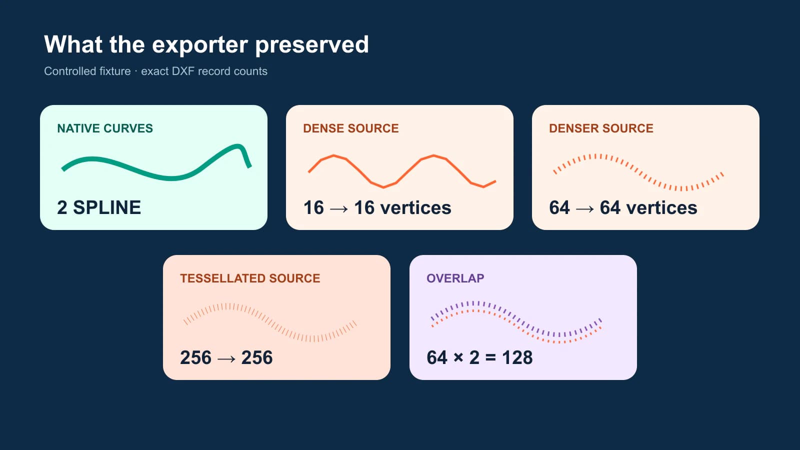 Kontrollierter SVG-zu-DXF-Test, der zwei native Splines mit Polylinien-Testdateien mit 16, 64, 256 und duplizierten 64 Segmenten vergleicht