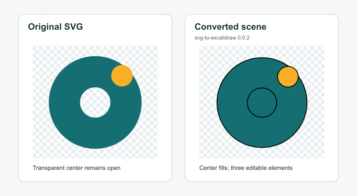Side-by-side test showing the original teal SVG ring with a transparent center and the converted Excalidraw scene with a teal-filled center