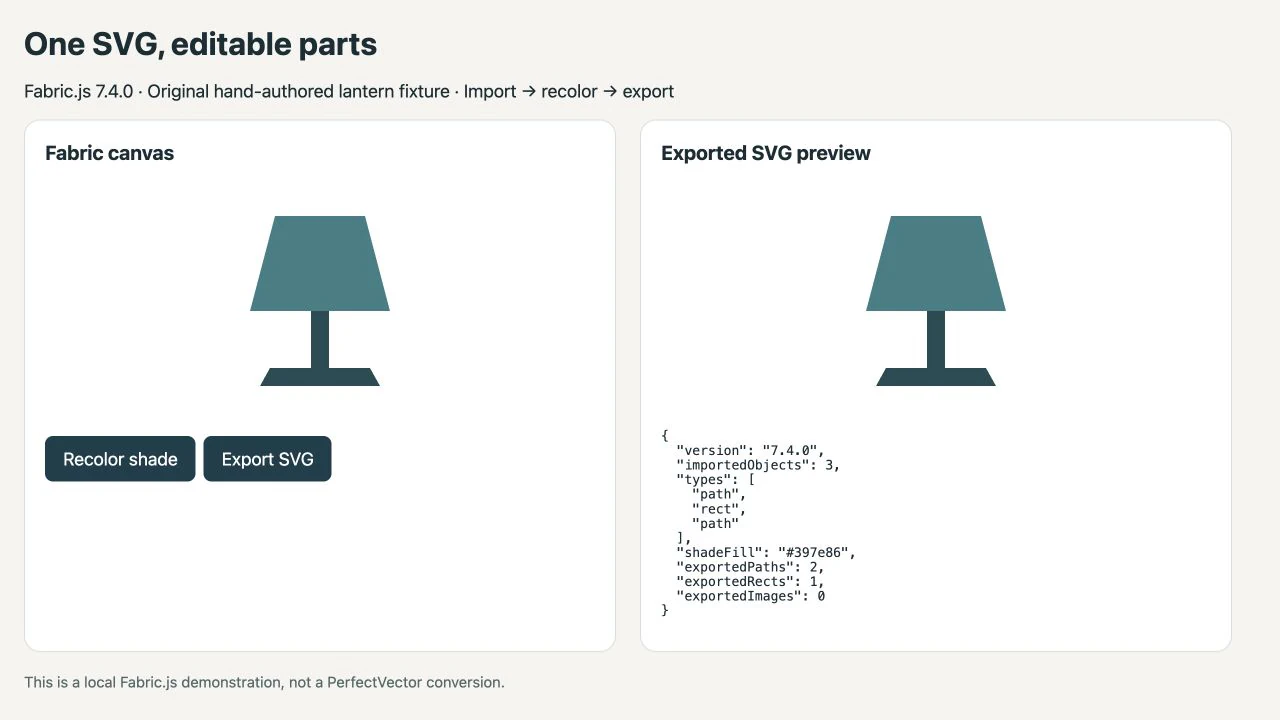 Actual local Fabric.js demo showing the recolored lamp on canvas, matching exported SVG preview, and a report of three imported objects with zero exported images
