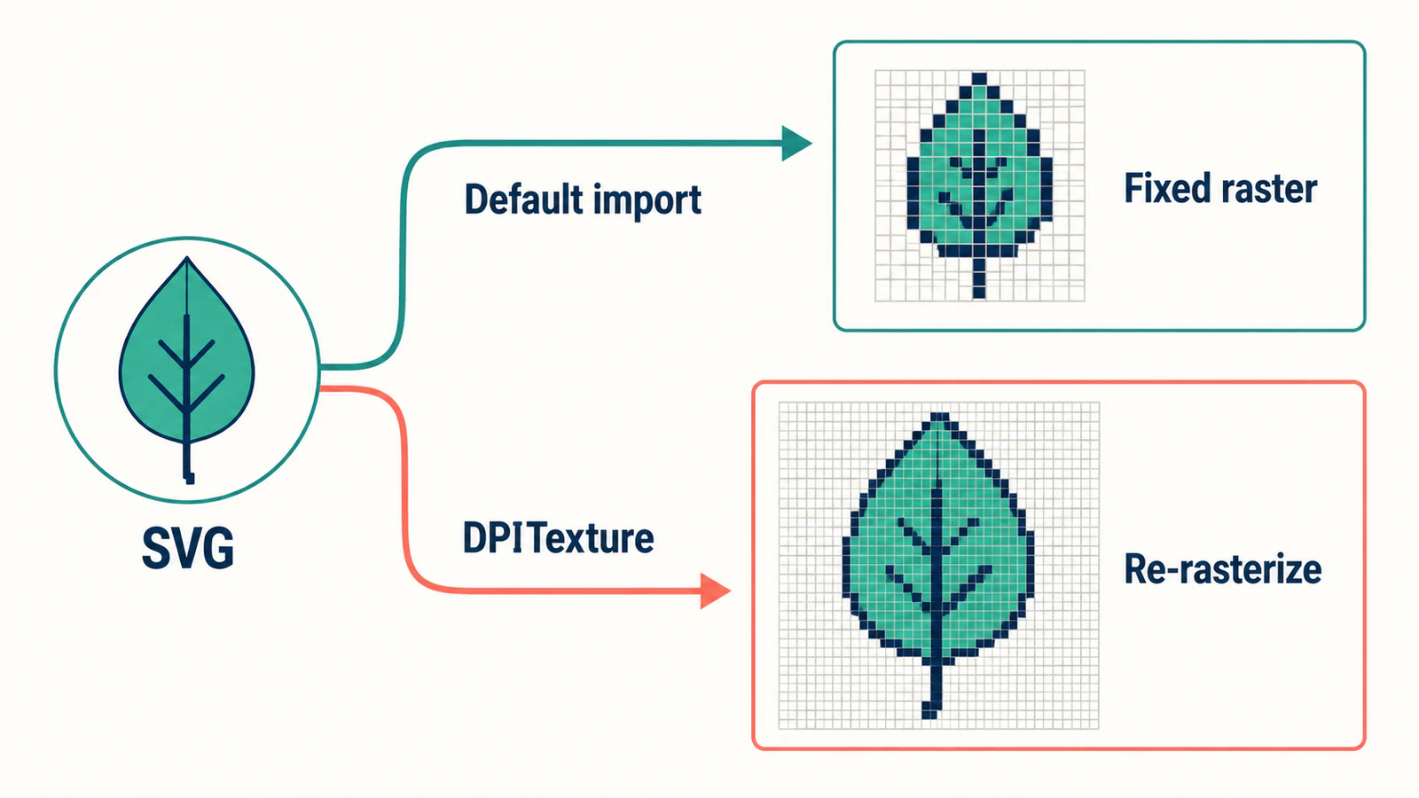 Conceptual diagram of a default SVG import producing a fixed raster, while DPITexture can re-rasterize for viewport oversampling.