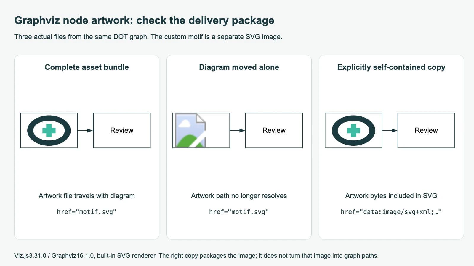 Three actual Graphviz SVG diagrams: artwork present in its complete asset bundle, missing after the diagram moves alone, and present in a copy with SVG image bytes embedded
