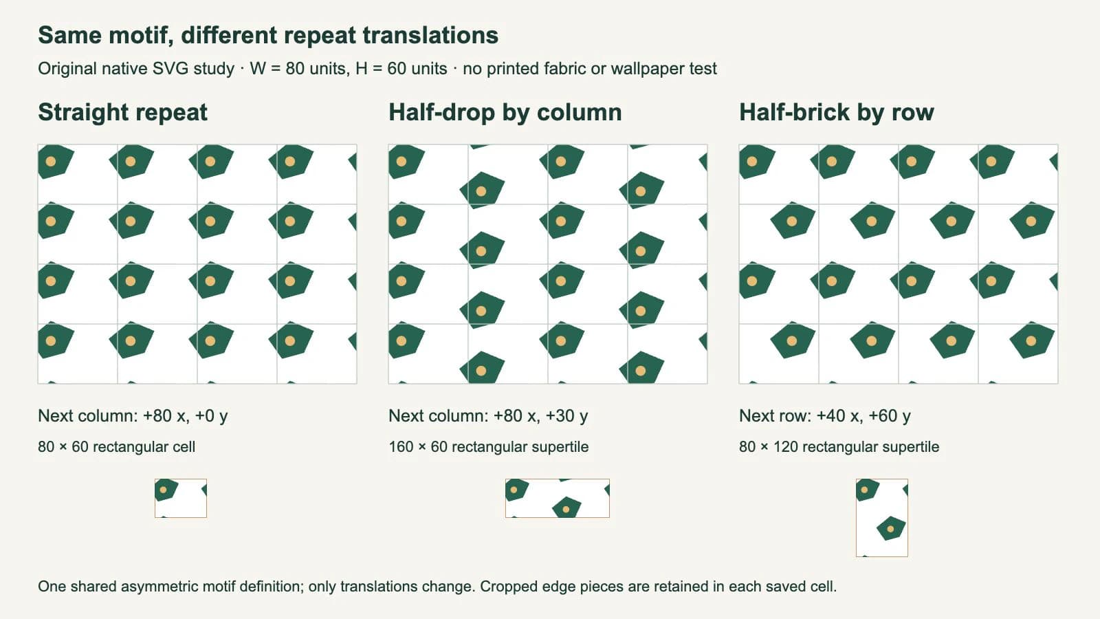 Original SVG arrays showing the same asymmetric motif in straight columns, vertically shifted half-drop columns and horizontally shifted half-brick rows, with their rectangular cells below