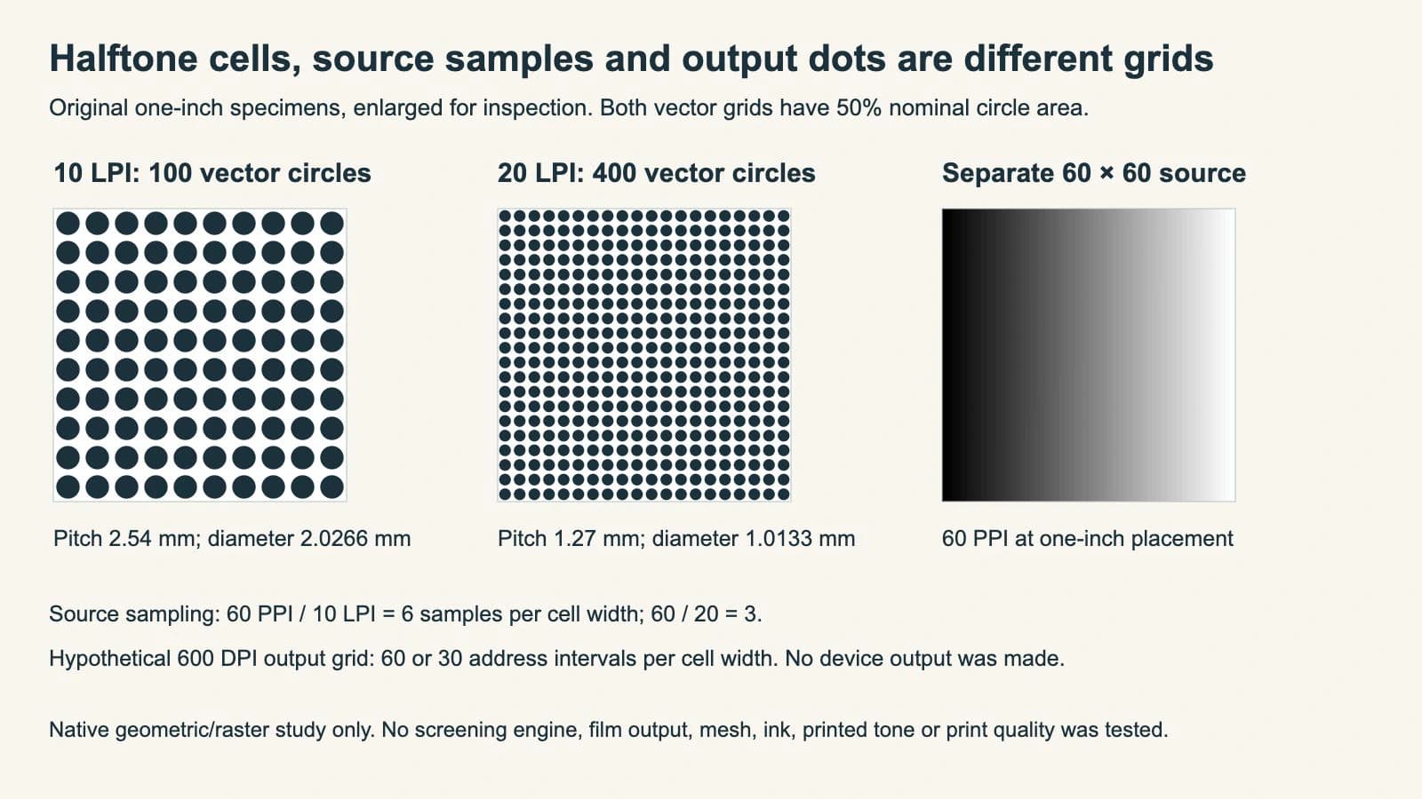 Actual browser rendering of original 10 and 20 LPI one-inch vector circle grids beside a separate 60 by 60 pixel grayscale source