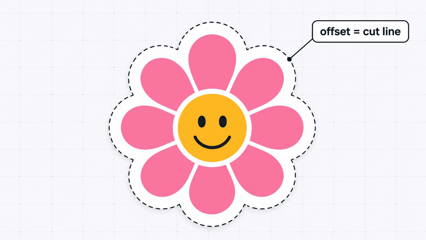 Un diseño de sticker simple con un contorno offset redondeado dibujado a su alrededor, etiquetado como la línea de corte que sigue la máquina