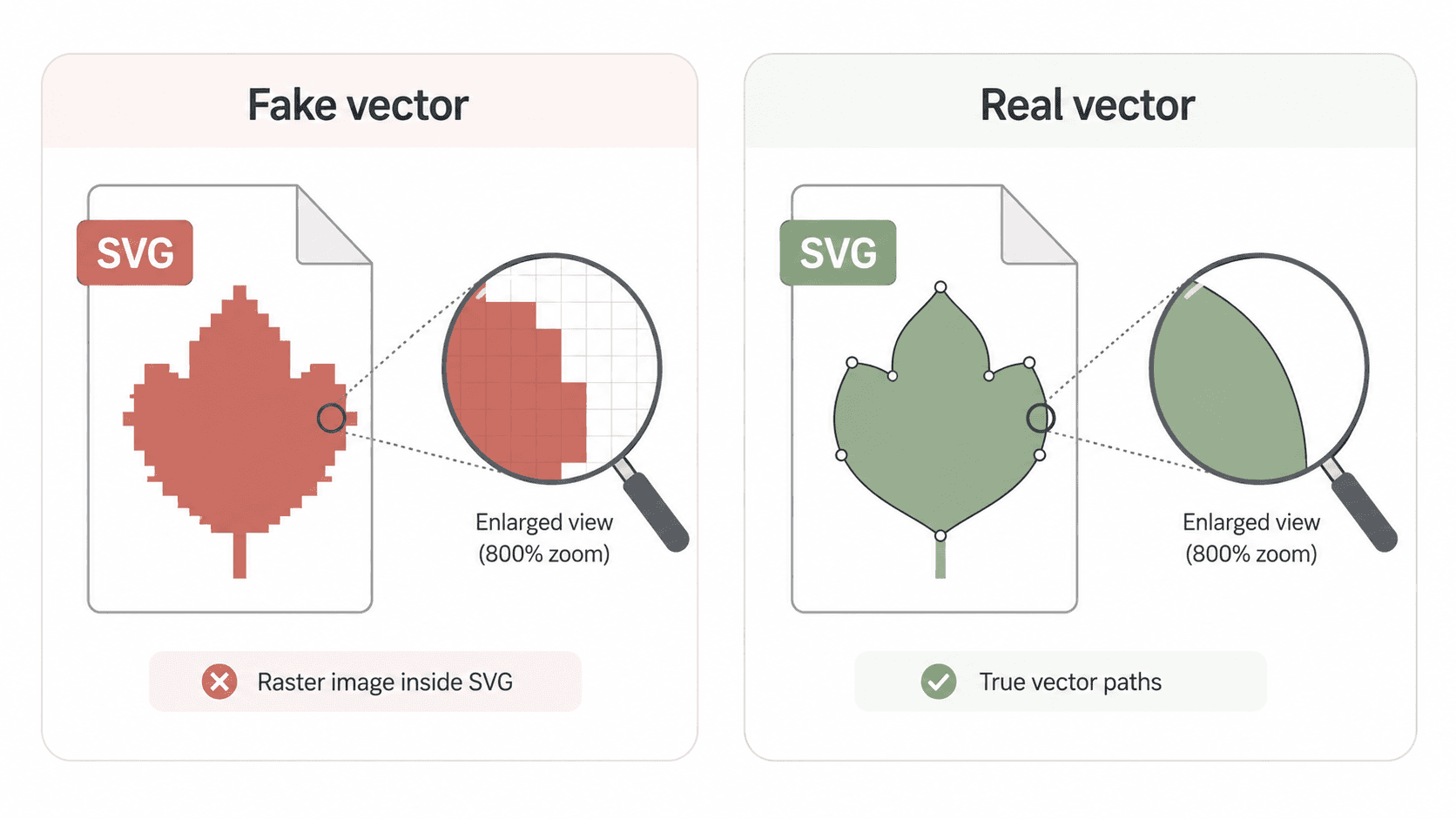 Diagramm im direkten Vergleich: Ein falscher Vektor (ein verpixeltes PNG, das in eine SVG-Hülle eingebettet ist) bleibt beim Vergrößern blockig, während ein echter Vektor scharfe, bearbeitbare Pfade behält