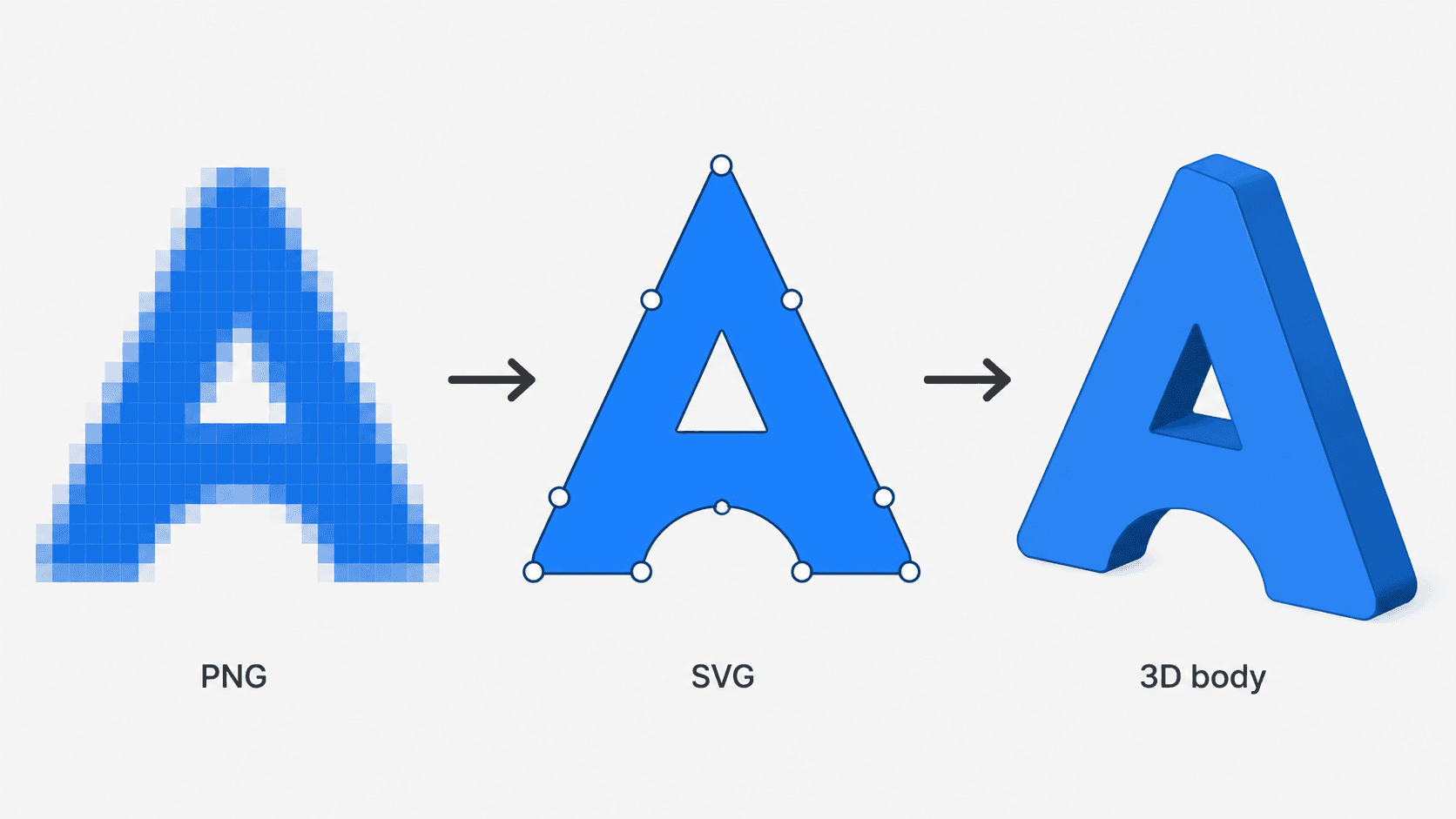 Diagrama de tres pasos que muestra un logotipo PNG plano convirtiéndose en un contorno SVG, y luego ese contorno extruido como un sólido 3D listo para imprimir
