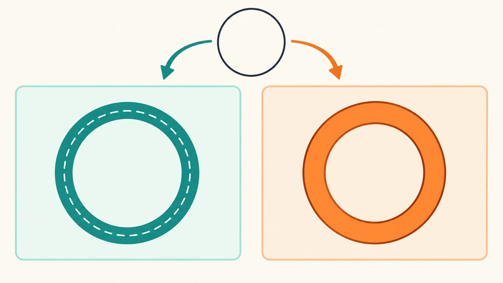 Conceptual alternatives from one circle: a live stroke centerline and a filled band's inner and outer boundaries