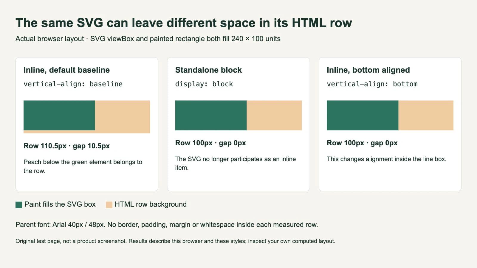 Browser comparison of the same solid SVG showing a 10.5-pixel strip below its inline baseline version and zero strip for block and bottom-aligned versions