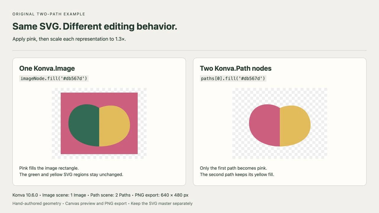 Konva comparison showing pink behind an unchanged green and yellow SVG image, and a separately edited pink and yellow pair of paths