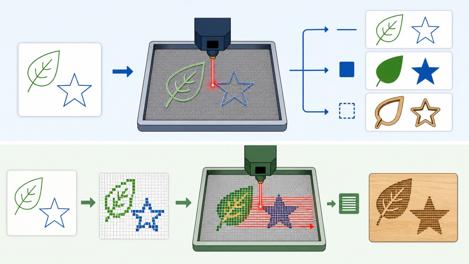 Conceptual comparison showing editable leaf and star paths feeding line, fill, and cut outcomes above, while the same art becomes pixels for raster engraving below