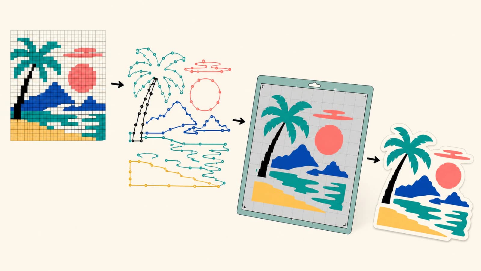 Conceptual workflow from a pixel image through clean separated SVG paths to a measured cutting-mat preview and a simple finished vinyl shape