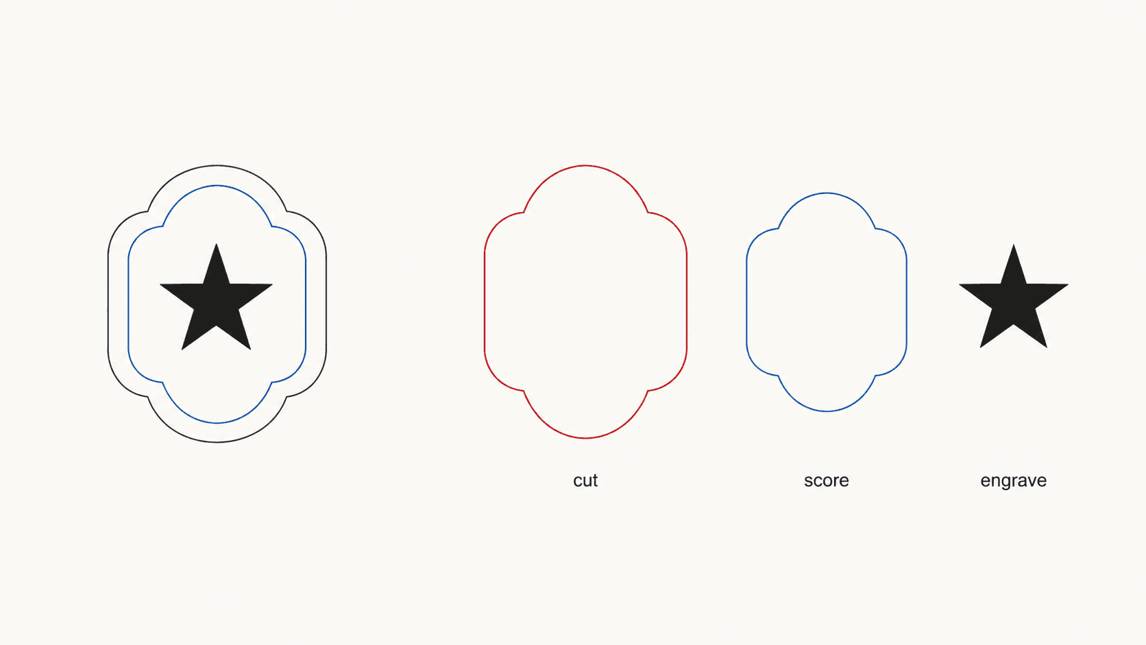 Diagram of one design split into Glowforge operations: a thin stroked outline labeled cut, an inner stroked line labeled score, and a solid filled shape labeled engrave, each in its own color