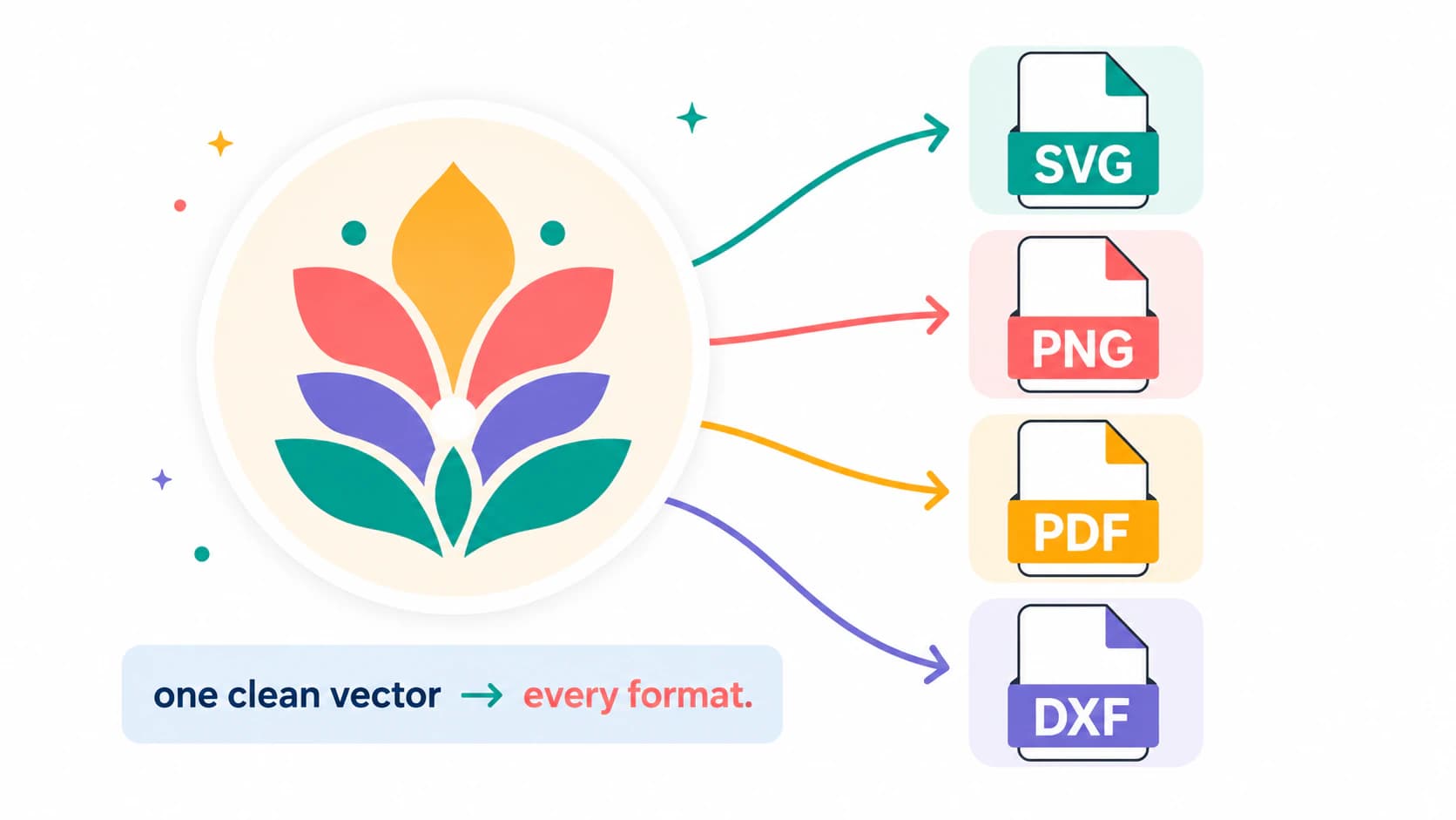 Ein sauberes Vektordesign, das als SVG-, PNG-, PDF- und DXF-Datei exportiert wird, dargestellt als beschriftetes Etsy-Download-Bundle