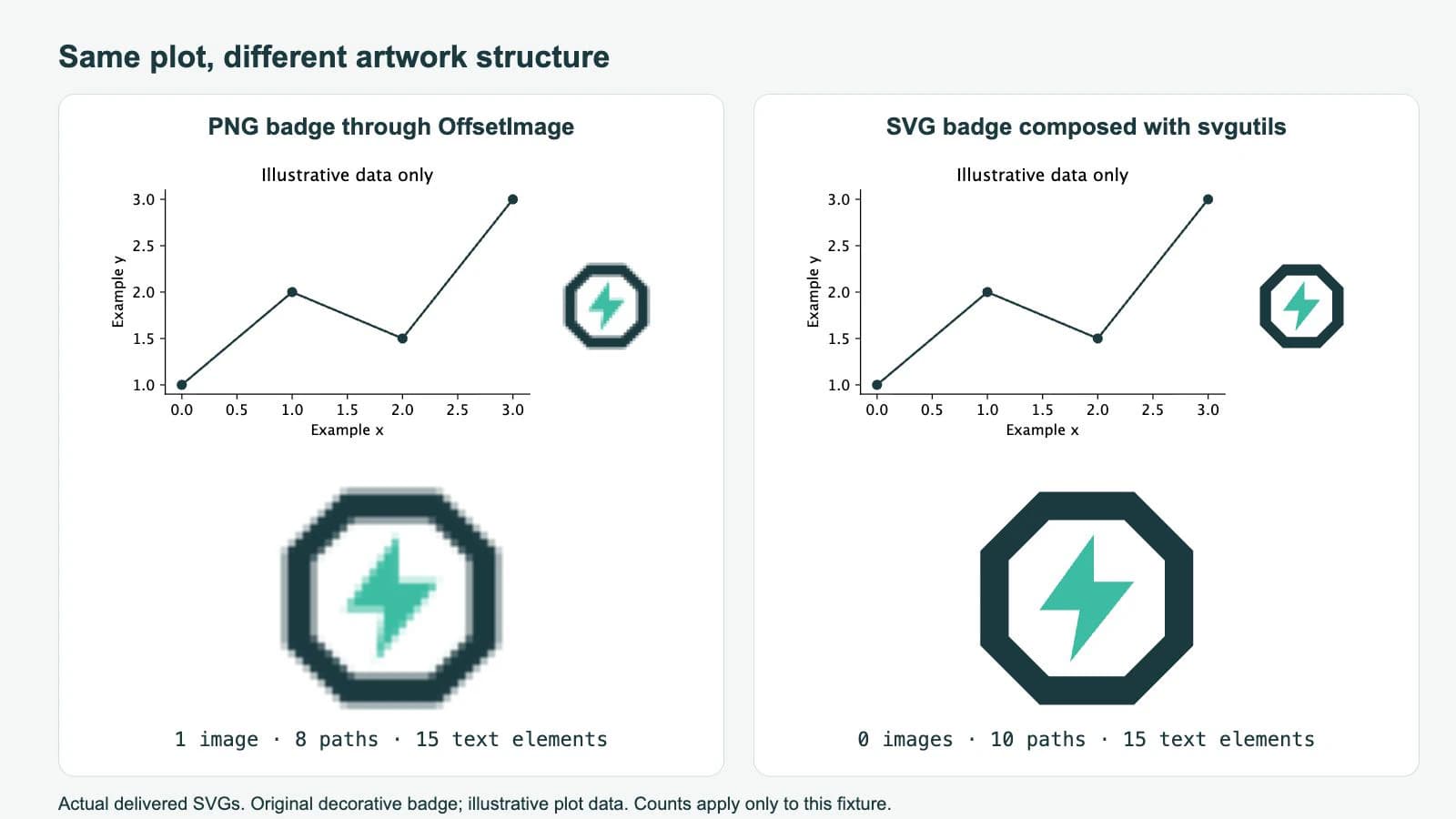 Actual Matplotlib SVG files with enlarged badge regions: an embedded PNG badge on the left and composed SVG badge paths on the right