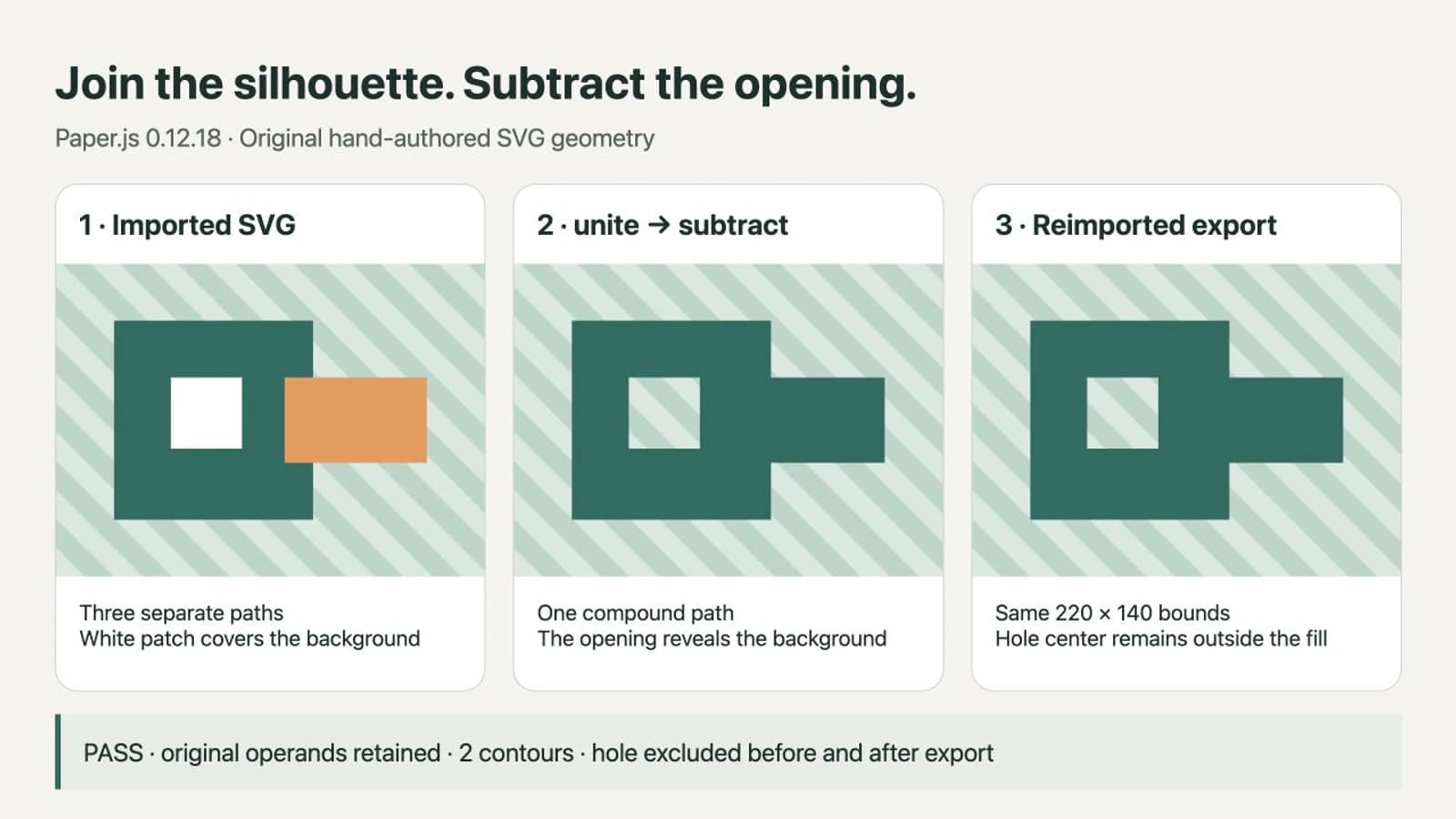 Browser comparison of three imported SVG paths, a joined silhouette with a transparent square opening, and the reopened exported result