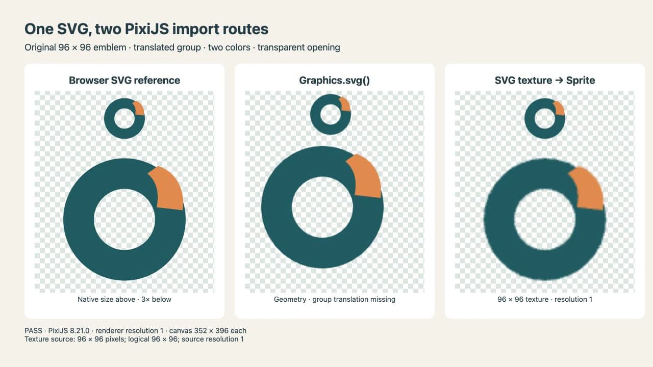 Browser SVG reference, PixiJS Graphics, and SVG texture at native and triple size; Graphics is shifted up and left while the enlarged texture has softer edges.