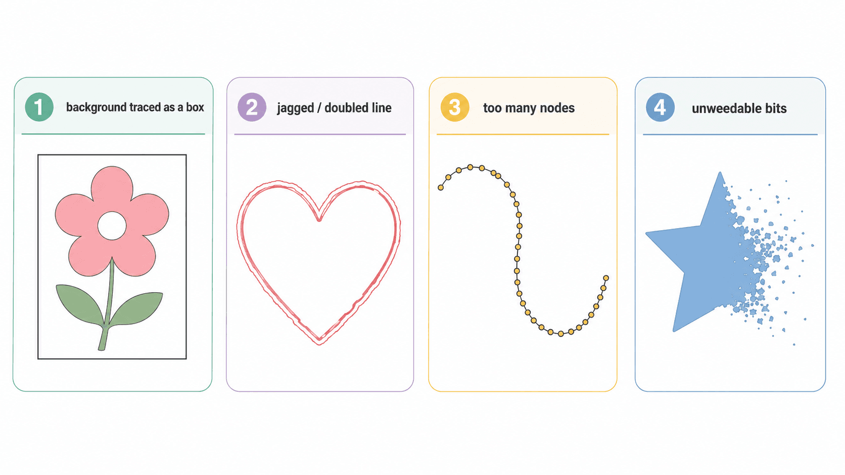 Diagramm mit vier häufigen Problemen bei der PNG-zu-SVG-Konvertierung für Cricut: ein störender Hintergrundrahmen, eine gezackte doppelte Linie, ein Pfad mit zu vielen Knoten und winzige, nicht entgitterbare Flecken