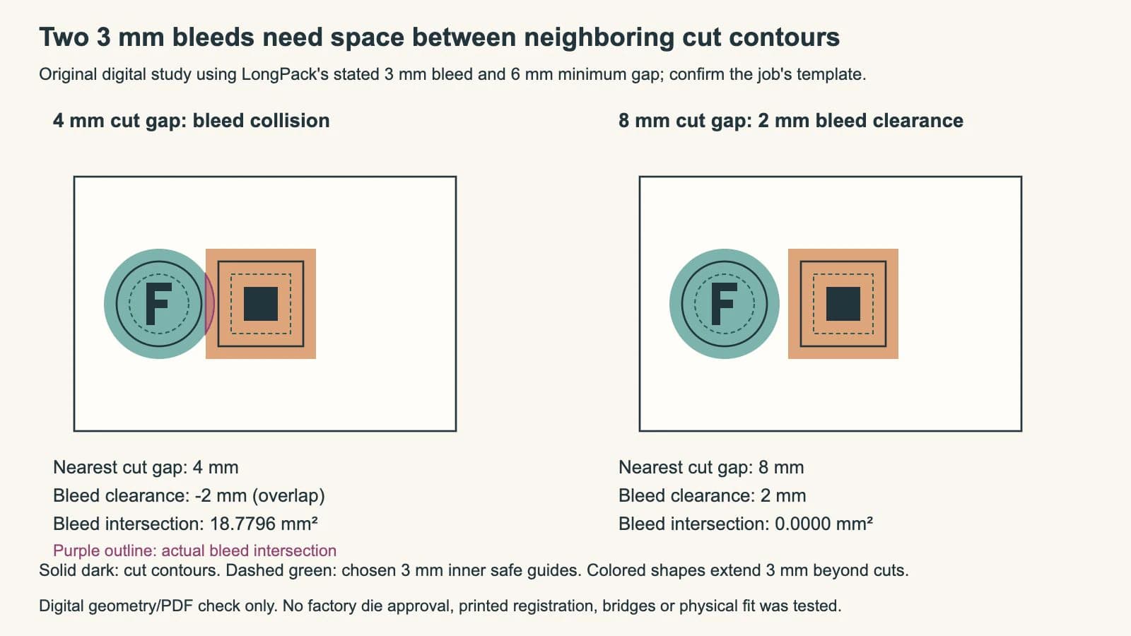 Actual browser rendering of an original circle and square punchboard study with colliding three-millimeter bleeds at a four-millimeter cut gap and separate bleeds at an eight-millimeter gap