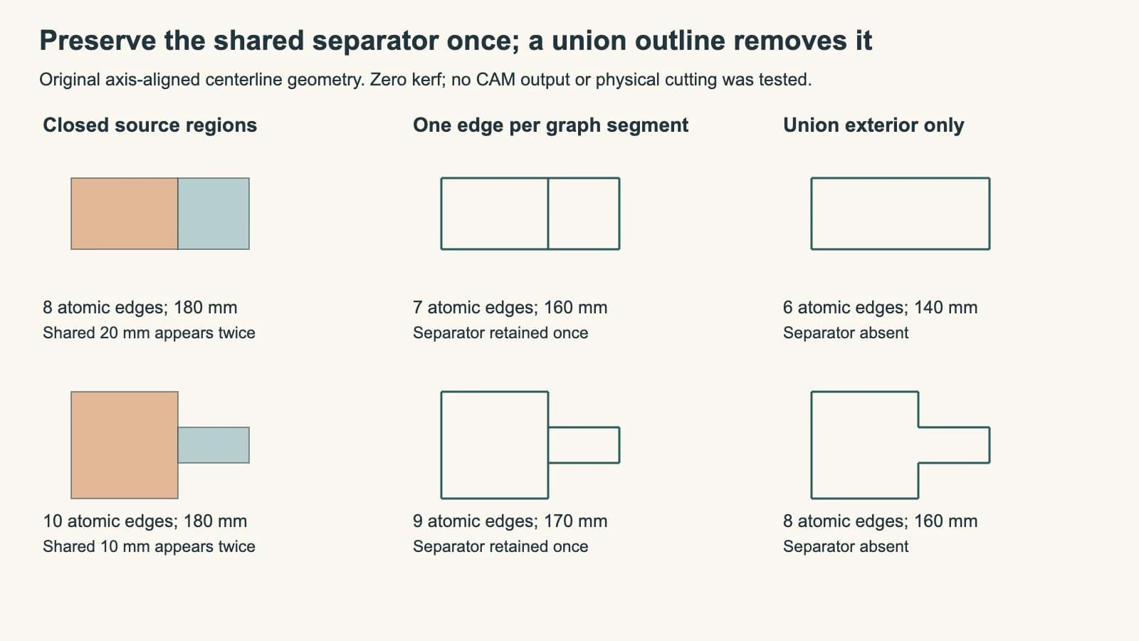 Actual browser rendering of two original adjacent-rectangle studies, showing duplicated source boundaries, a single retained internal separator, and a union with that separator absent