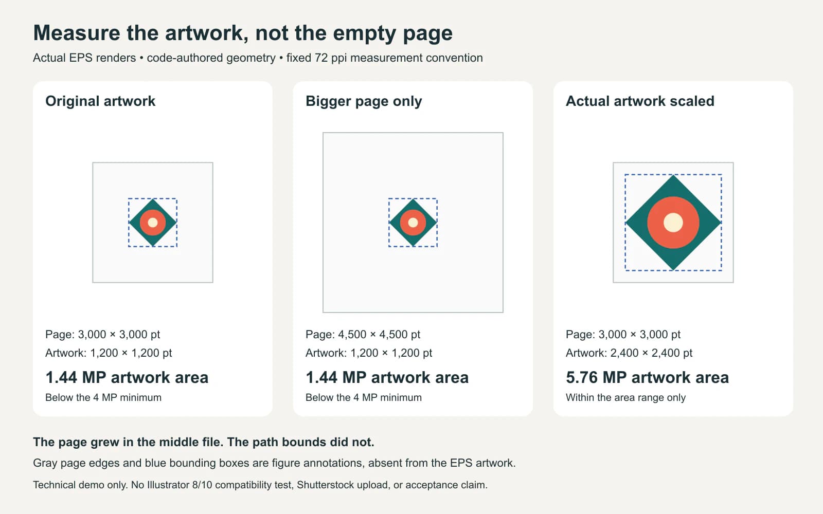 Actual EPS renders show identical 1,200-point artwork on two different page sizes, followed by artwork scaled to 2,400 points with a larger bounding box