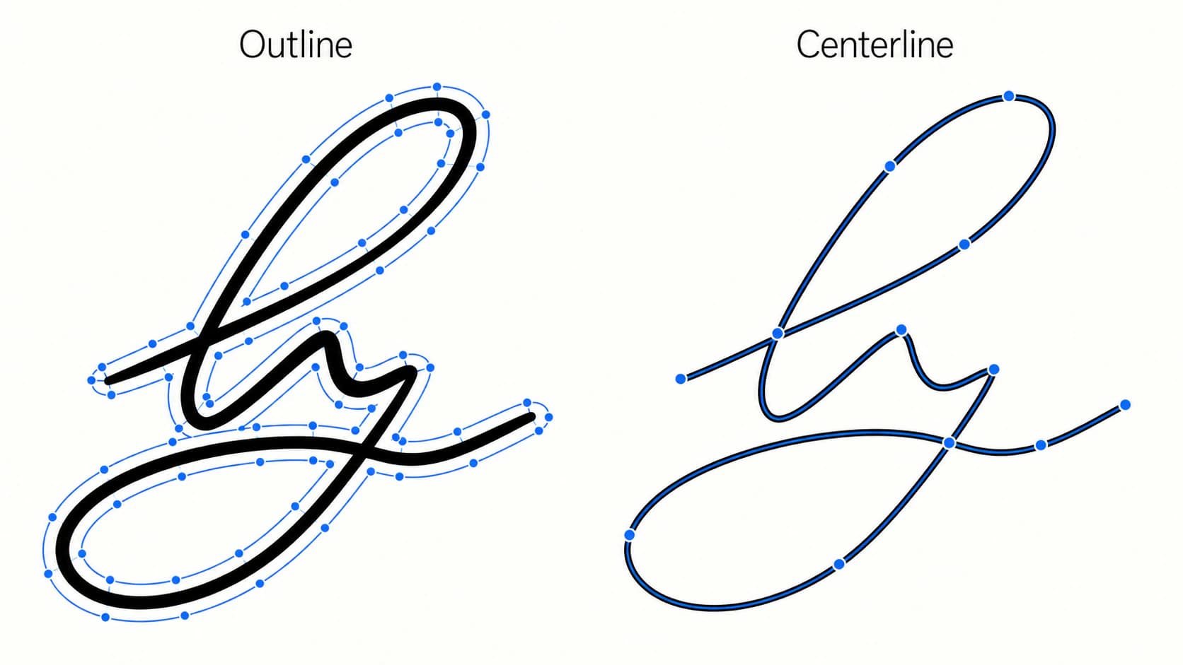 ลายเซ็นเขียนมือที่ลากเส้นสองแบบ: ขอบที่ล้อมหมึกทั้งสองด้านของแต่ละเส้น และเส้นกึ่งกลางที่ลดแต่ละเส้นเป็นพาธเดียวตรงกลาง