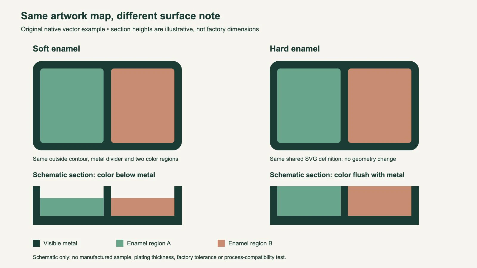 Original shared two-color pin artwork map shown with soft-enamel recessed fill and hard-enamel flush fill in labeled schematic cross-sections
