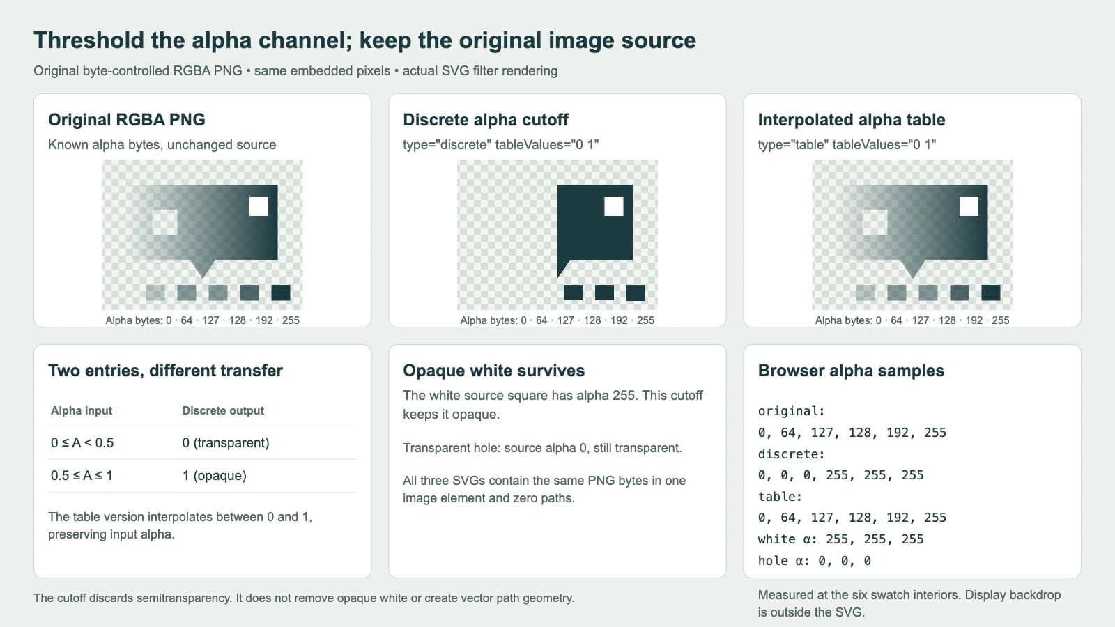 Actual SVG rendering compares one original RGBA PNG unfiltered, with a discrete alpha cutoff and with an interpolated table; the white patch survives and known alpha samples are reported below