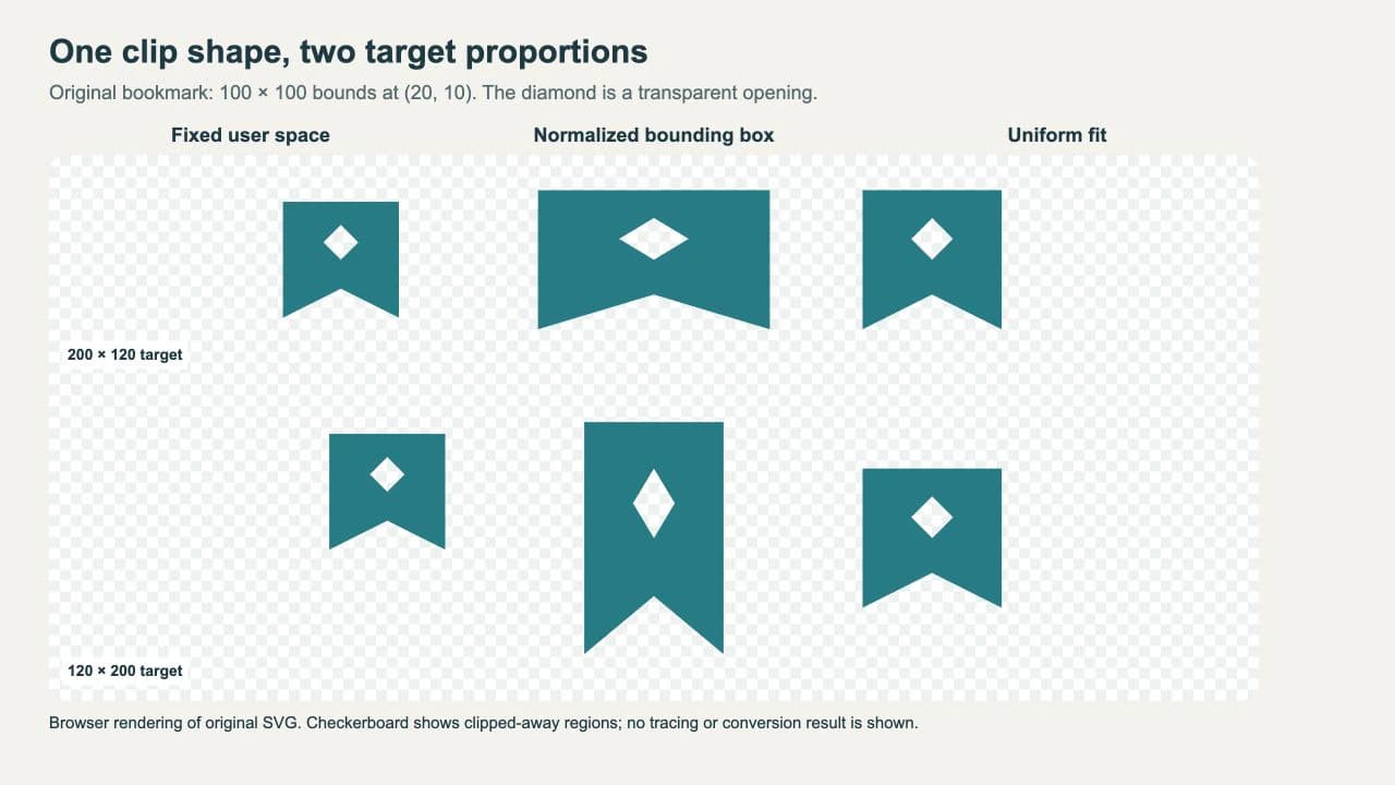 Browser comparison of a bookmark clipping shape on wide and tall rectangles, showing fixed coordinates, stretched bounding-box coordinates, and uniform fitting with transparent diamond openings