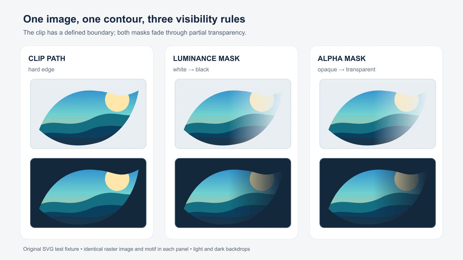 Original SVG comparison of one landscape image inside a hard clipping path, a grayscale luminance mask, and an opacity alpha mask, each shown on light and dark backgrounds