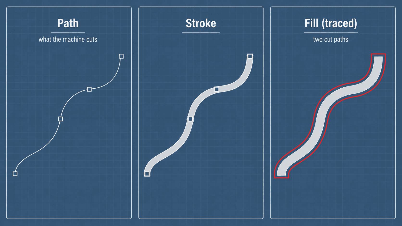 Diagrama de una sola línea dibujada mostrada de tres formas: como un trazado de línea central, como un trazo con grosor y como una forma rellena cuyo contorno son dos trazados separados que la cortadora sigue