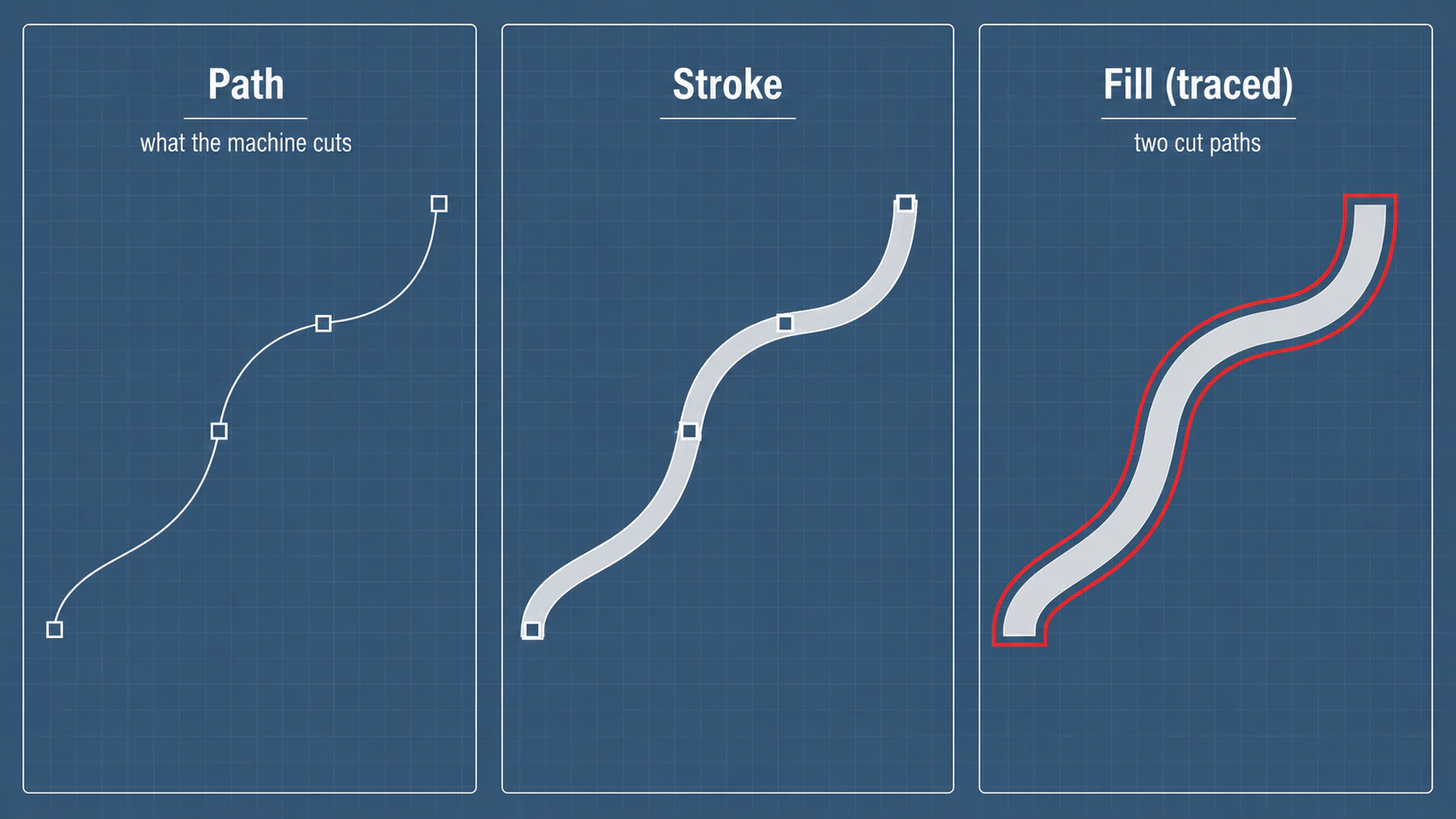 Diagram of a single drawn line shown three ways: as a centerline path, as a stroke with width, and as a filled shape whose outline is two separate paths the cutter follows