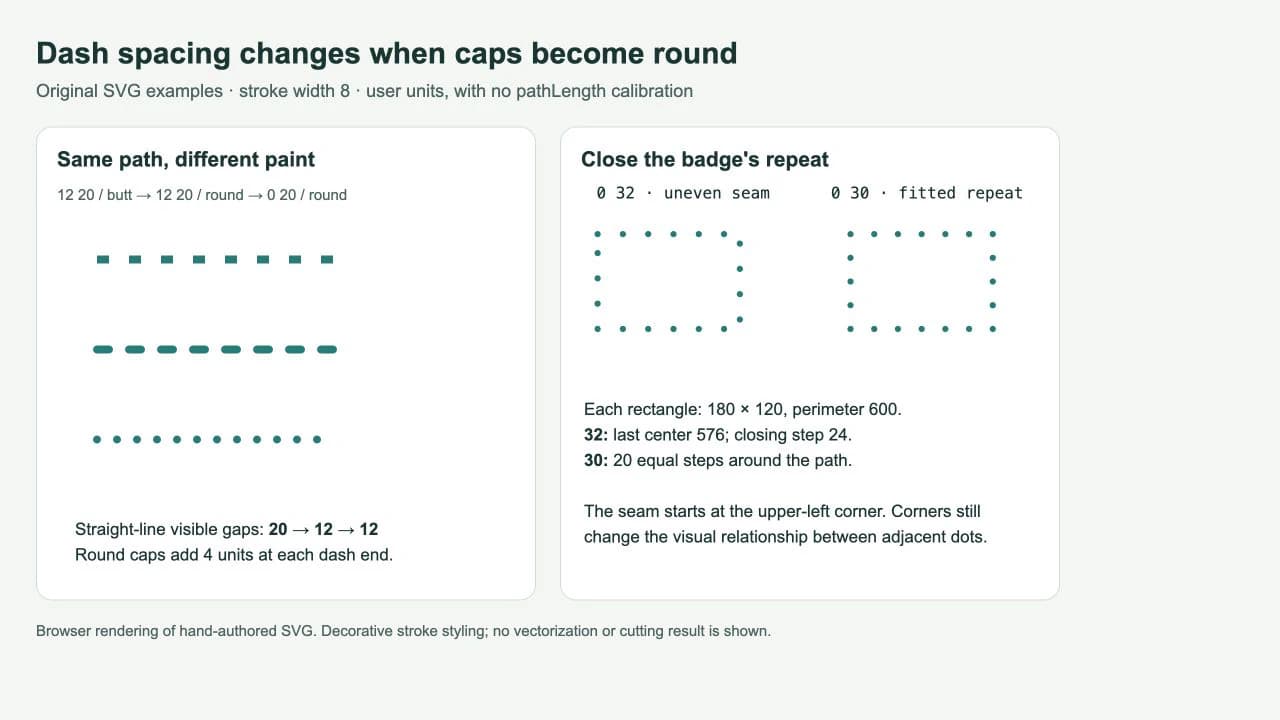 Browser comparison of butt dashes, round dashes and round dots beside two badge outlines with uneven and fitted closing intervals