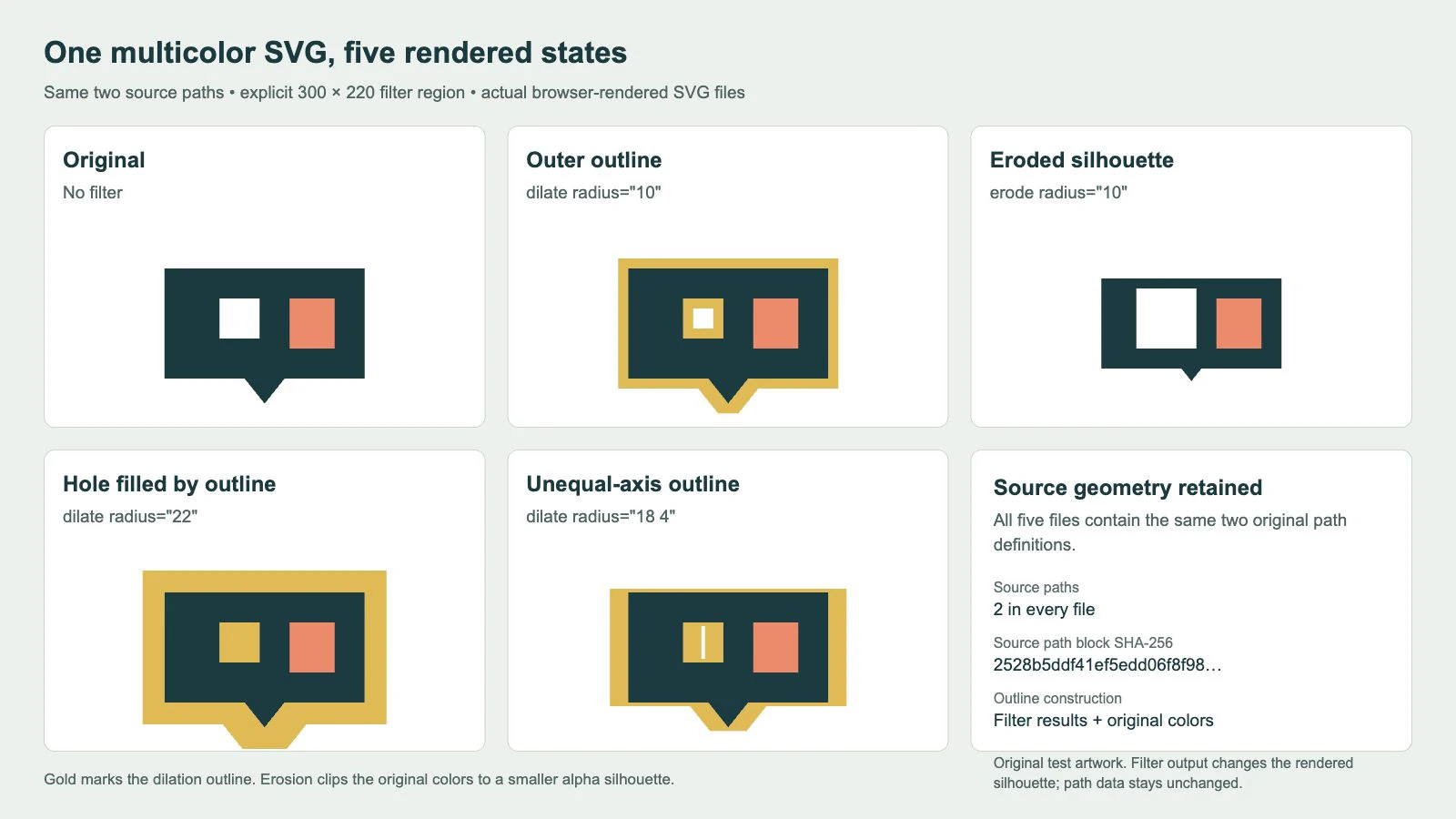 Five actual SVG renderings of the same two-color emblem: unfiltered, gold alpha outline at radius 10, eroded silhouette, radius 22 filling its square hole, and unequal-axis outline at radius 18 4