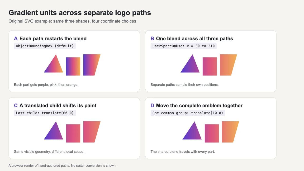 Four browser-rendered versions of three separate logo paths show per-shape gradients, a shared gradient, a translated-child mismatch, and a corrected common group