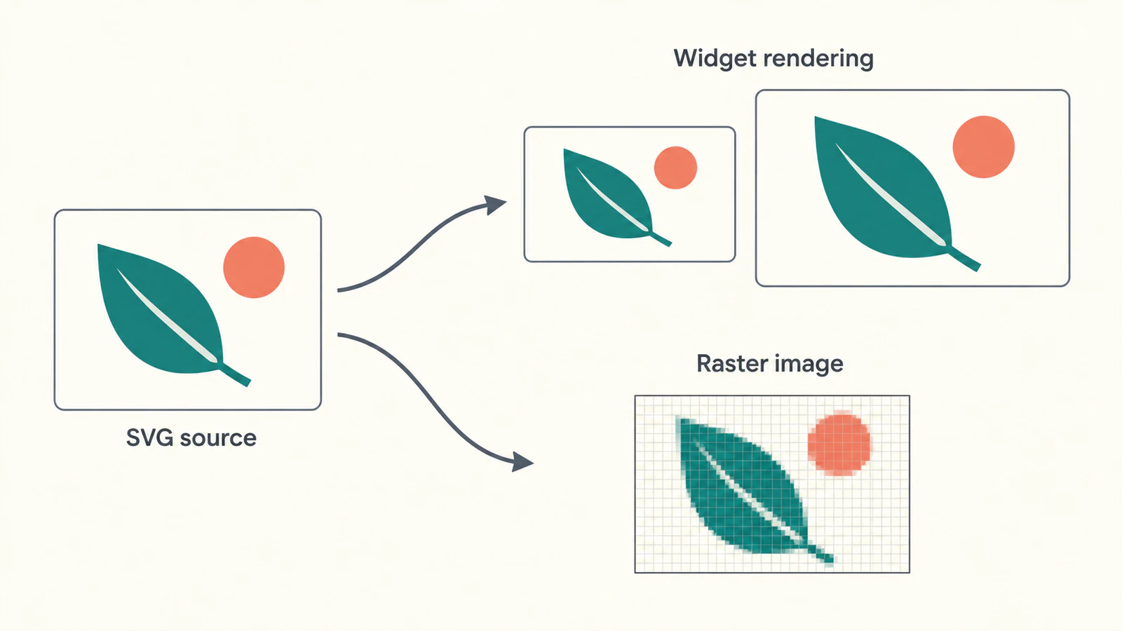 Conceptual leaf artwork branching into a widget rendering route and a fixed raster image route