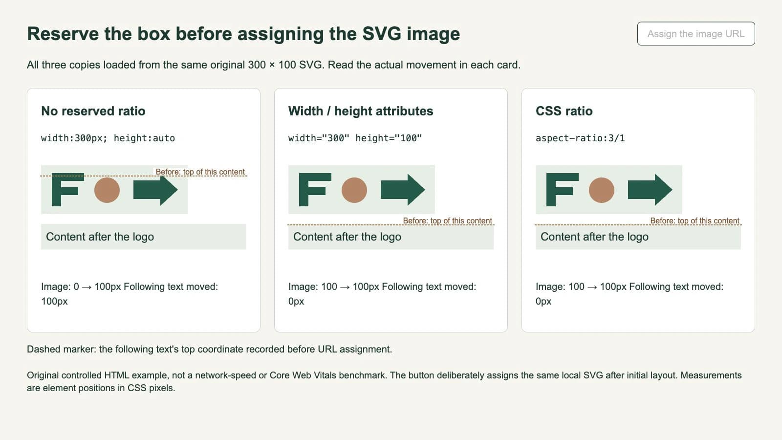 Browser comparison showing content moving down 100 pixels after an SVG appears without a reserved ratio, while matching HTML dimensions and CSS ratio keep it in place