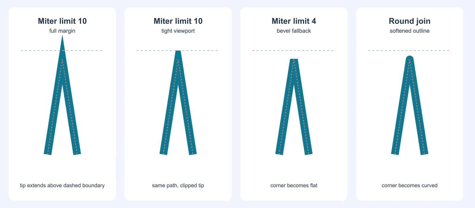 Original angular SVG path rendered four ways: a full miter spike, the same miter clipped at a tight boundary, a beveled fallback, and a round join