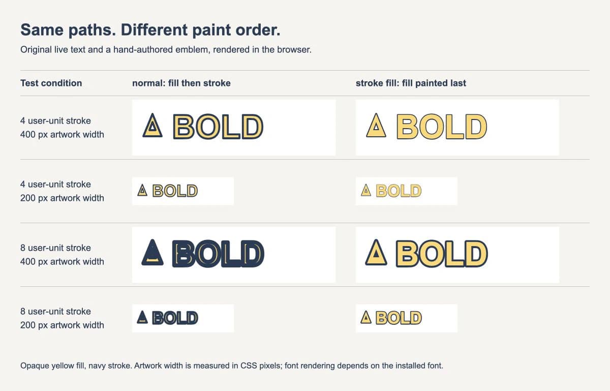 Browser comparison of BOLD lettering and a triangular emblem with normal and stroke-first paint order at two stroke widths and two display sizes